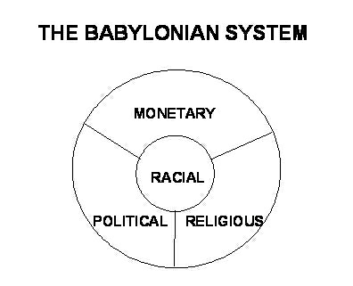 Diagram of the Babylonian System