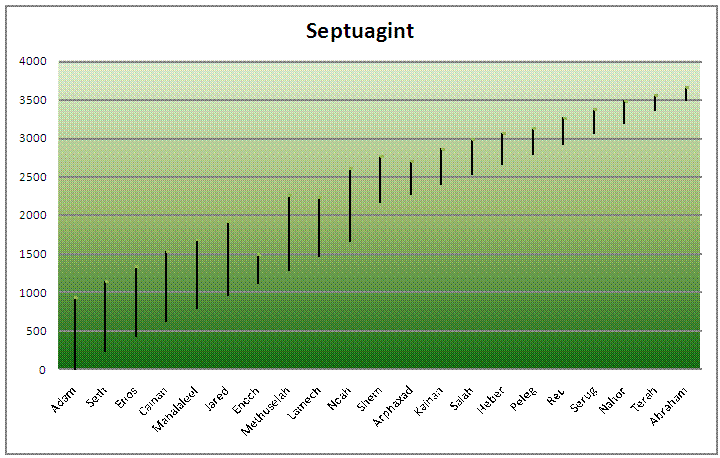 Chronology Chart According to Septuagint