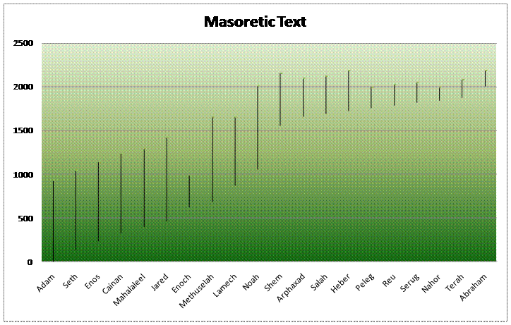 Chronology Chart According to Masoretic Text